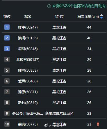 大范围湿暴雪将深入东北 罕见强度引关注