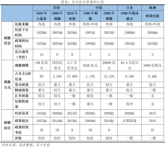 任泽平：全球七次著名经济刺激的经验与教训 历史案例深度解析