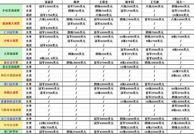 王楚钦领跑WTT2024赛季奖金排行榜 国乒主力奖金一览