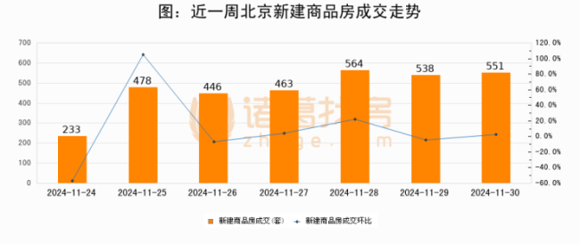 11月30日北京新房网签551套、二手房网签759套 新房成交高于周均