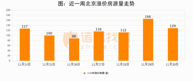 11月30日北京新房网签551套、二手房网签759套 新房成交高于周均