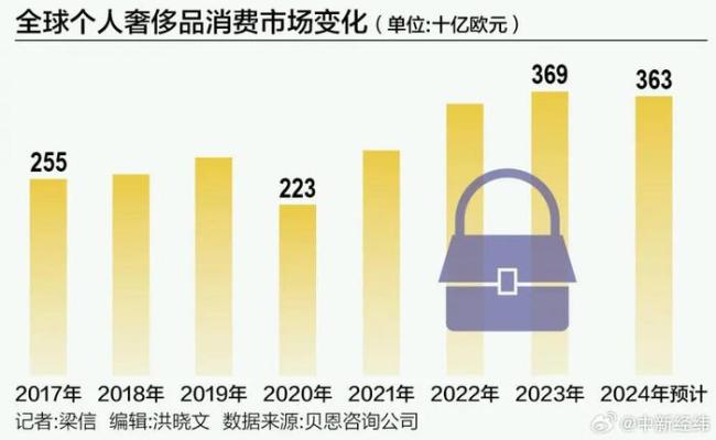 爱马仕确认将涨价 经典款或破10万