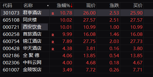 A股冲上热搜，这一超级赛道掀涨停潮！人民币拉升 大消费赛道崛起