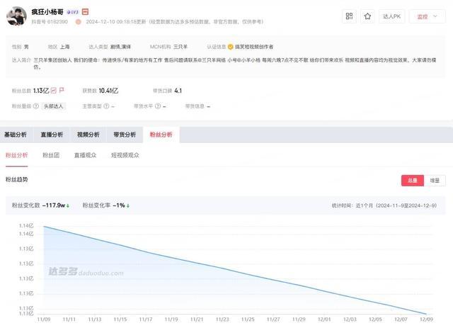 小杨哥今年掉粉近1000万