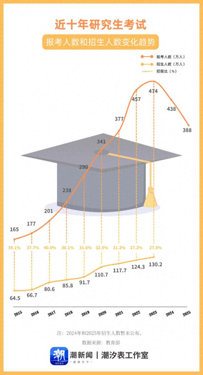 “考研热”为何降温 就业与成本成考量因素