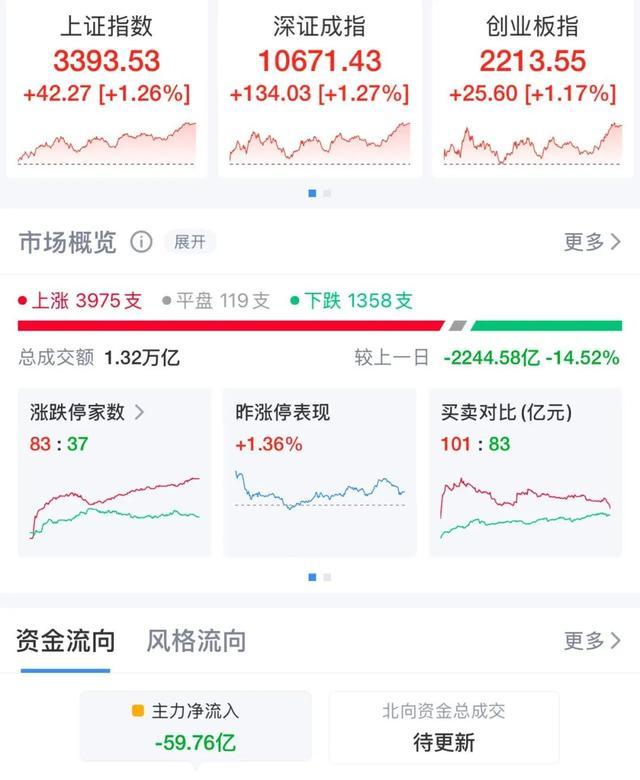 近4000股上涨 三大指数全线飘红 新能源与机器人概念股领涨