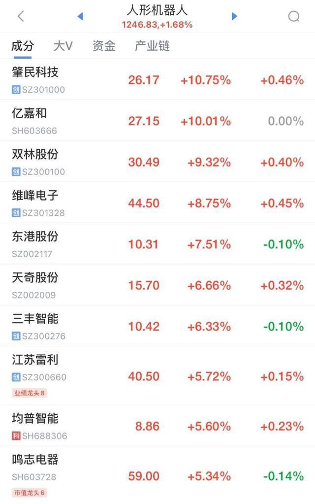 近4000股上涨 三大指数全线飘红 新能源与机器人概念股领涨