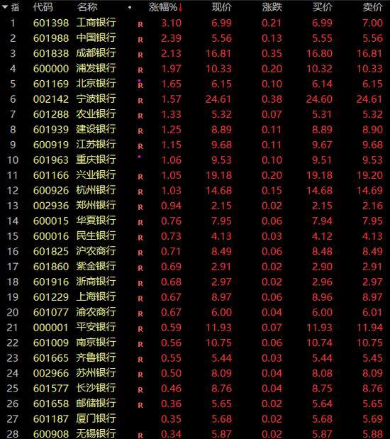 A股突发！银行股集体爆发，发生了什么？ 高分红吸引资金关注