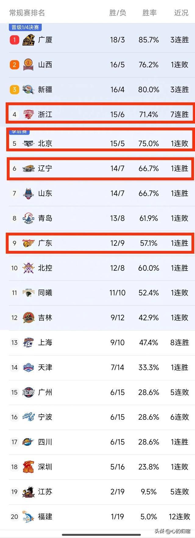 CBA最新排名：北京输球跌出前4惹争议 广东主场失守 上海战绩狂飙 辽宁终结三连败