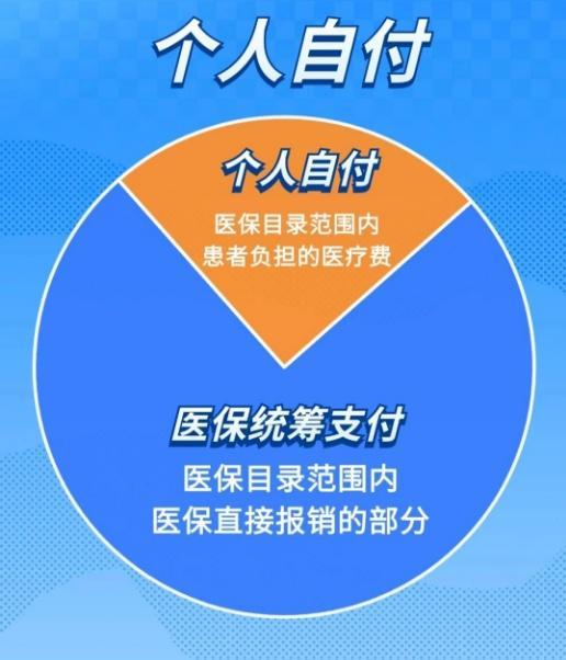 医保统筹个人自付个人自费咋区分 一文读懂支付区别