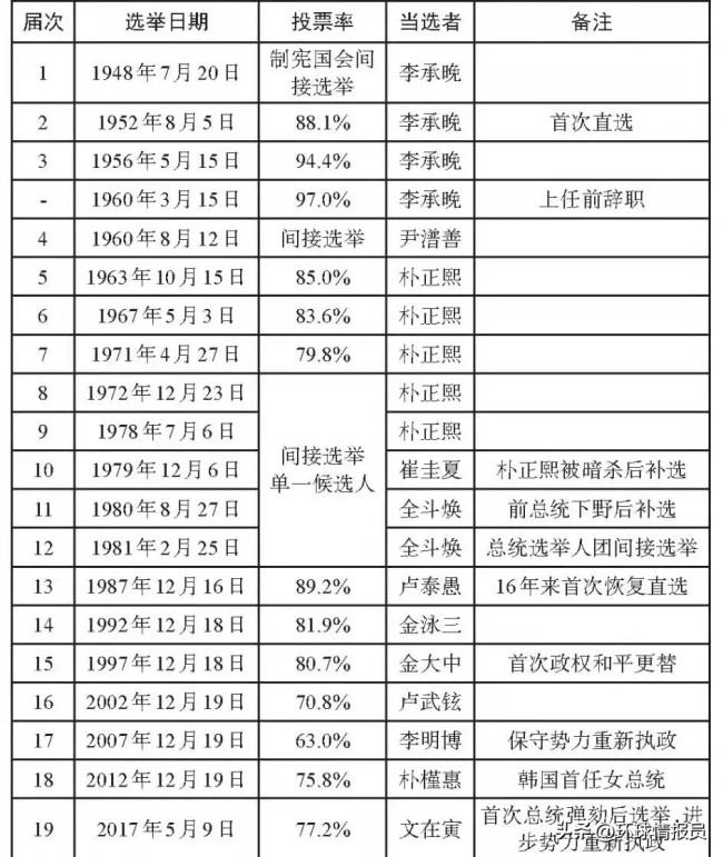 不是被杀，就是被抓，韩国作为发达国家，总统为何都没有好下场？