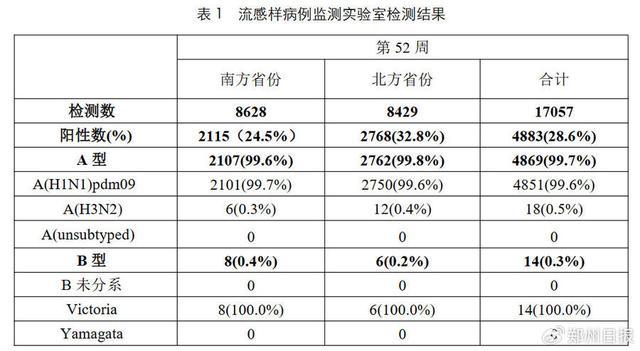 目前流感99%以上为甲流 如何有效预防与应对