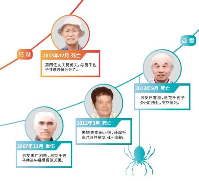 4任丈夫、3任男友死亡 她捞金10亿 日本最毒黑寡妇命终