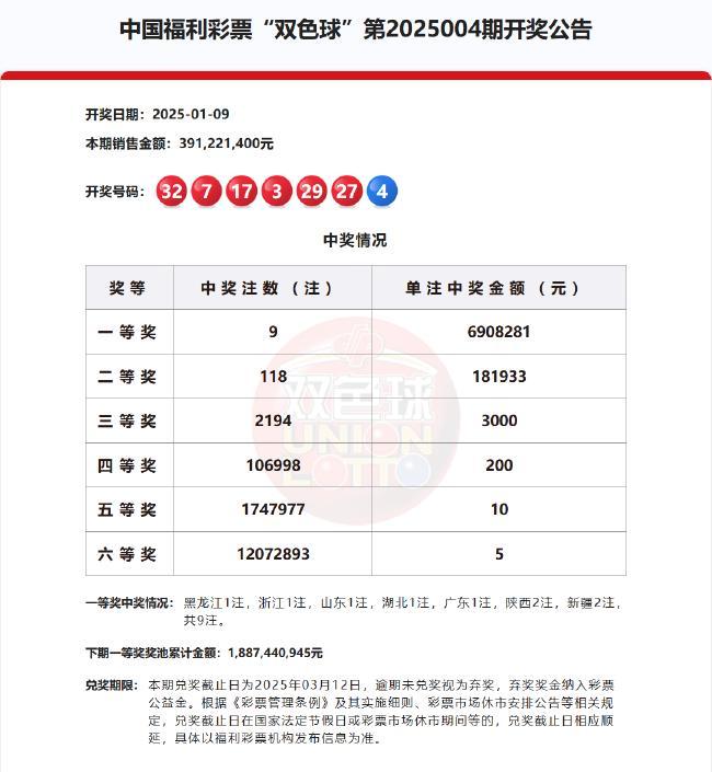 惊天大奖！双色球开出9注一等奖，单注奖金超690万