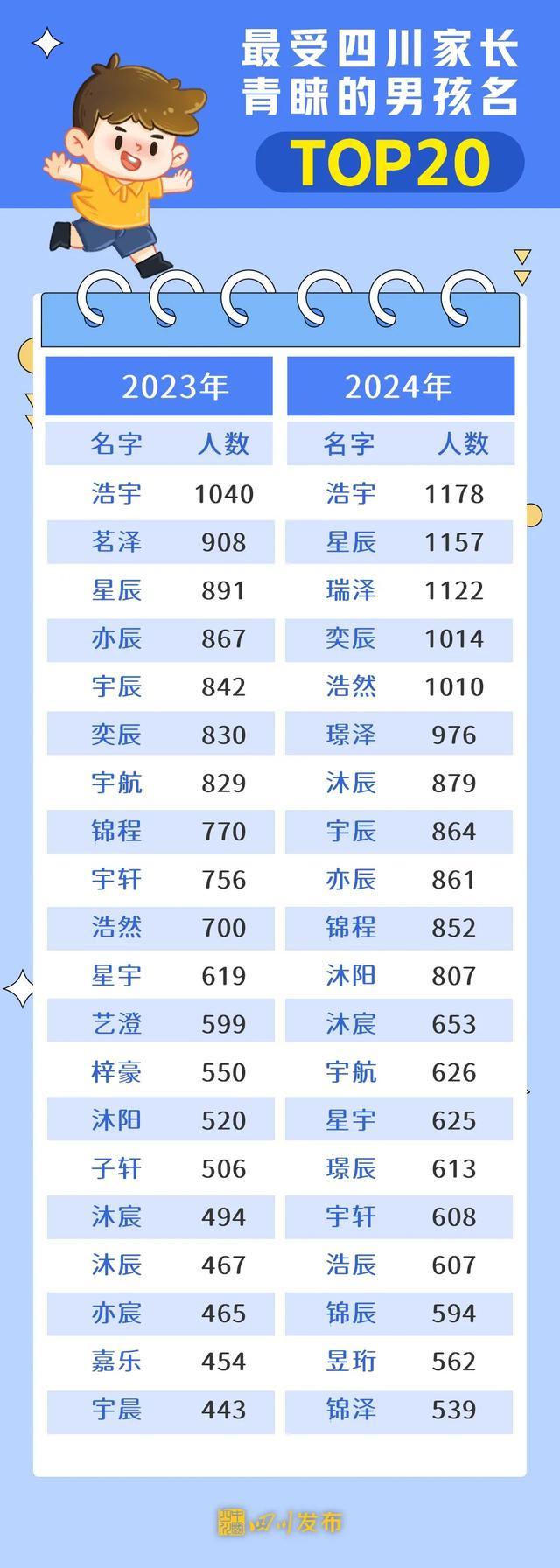 新生儿爆款名字出炉 浩宇汐玥最受欢迎