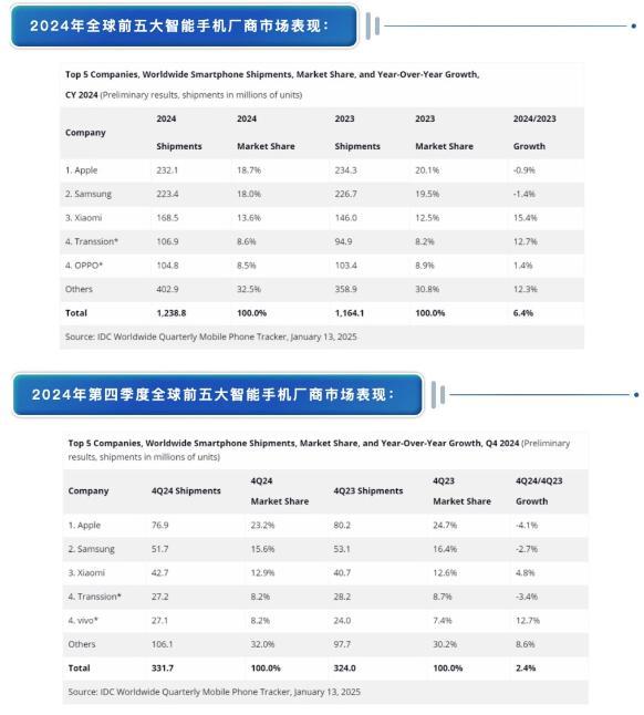 国产手机增长压缩苹果三星全球份额 大众市场繁荣推动复苏