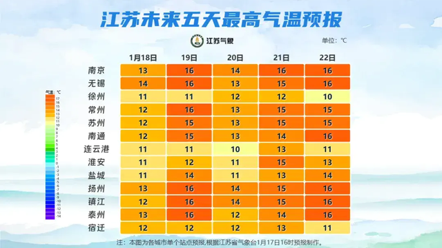 江苏气象发布：暖暖暖！最高14℃