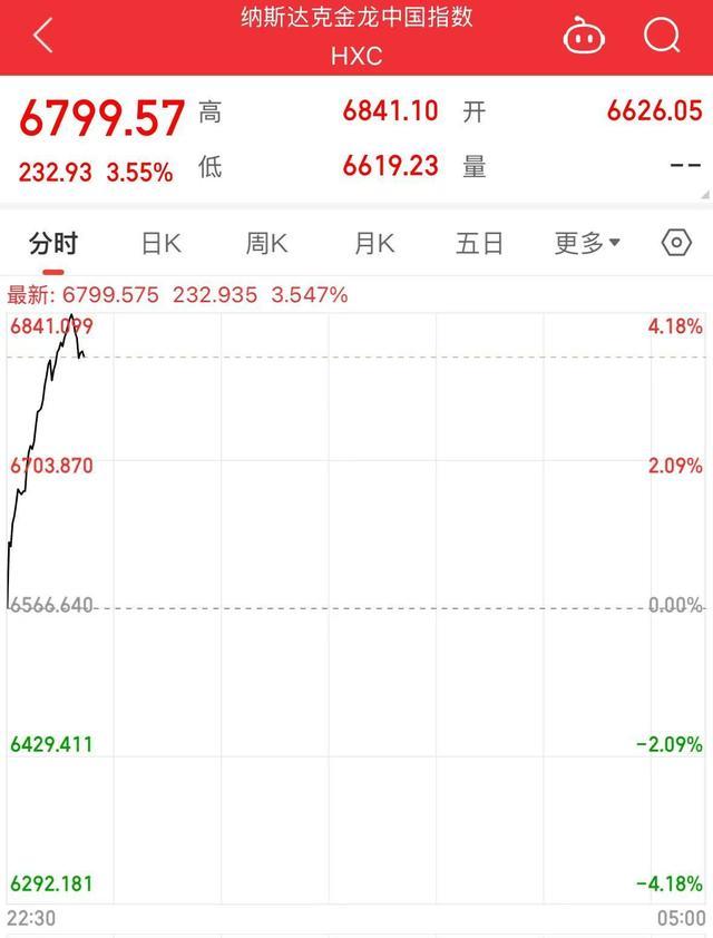 美股大幅高开英特尔涨近8%，纳斯达克中国金龙指数涨幅扩大至3% 科技股集体上涨