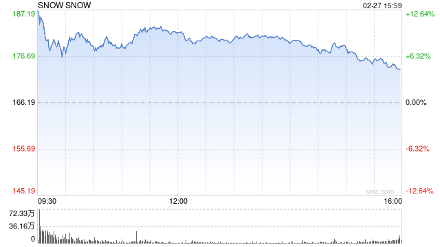 Snowflake加大AI发展力度 股价大涨逾13%