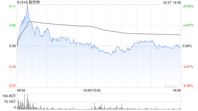 耐世特遭MG Plc减持445.1万股 每股作价约5.8港元