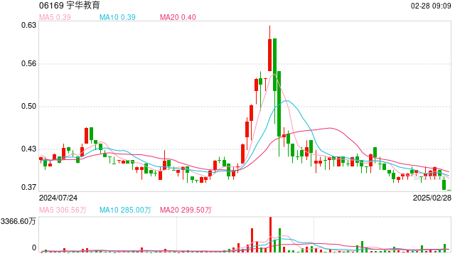 宇华教育今日复牌：2024财年净利润3.987亿元，同比减少64.86%