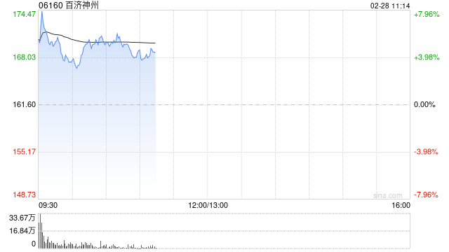 百济神州盘中涨逾8% 去年全球总收入同比增长55%