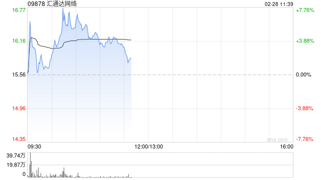 汇通达网络早盘涨超7% 机构看好公司盈利能力将进一步改善