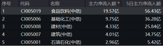 吃喝板块逆市收红，食品ETF（515710）盘中上探2.11%！机构：食饮板块有望迎来估值修复