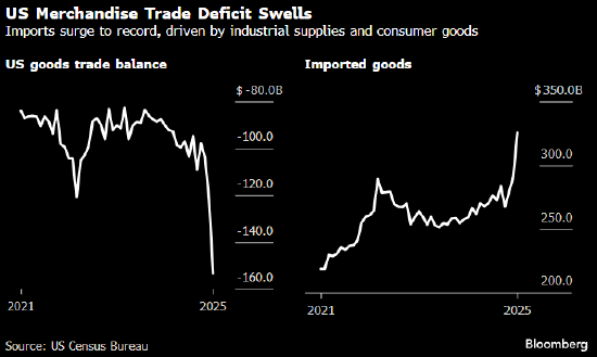 美国商品贸易逆差扩大至纪录新高 因进口激增