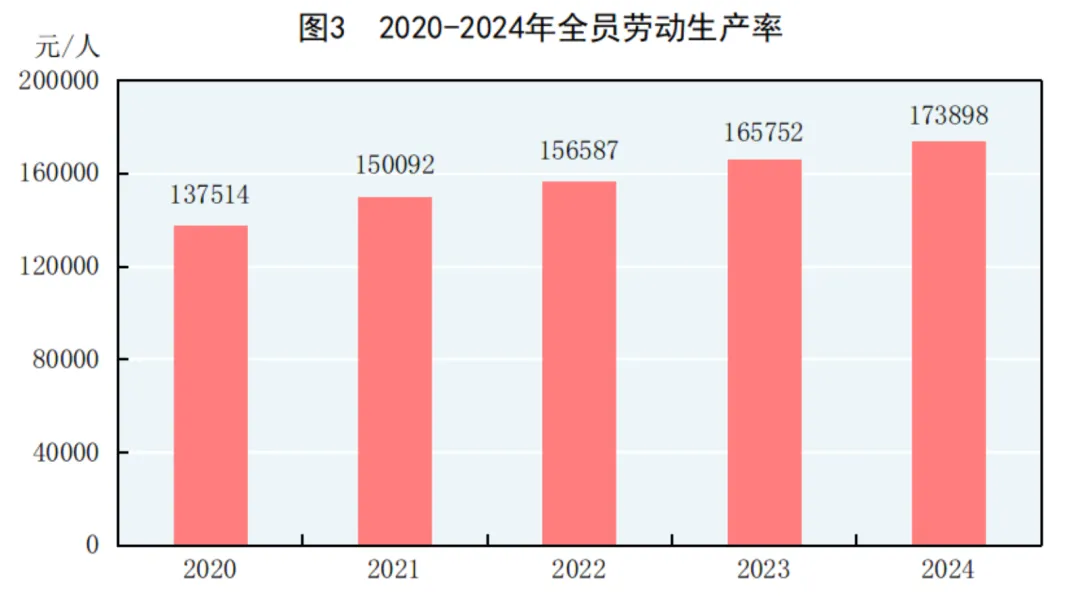 2024年中国人口减少139万，城镇常住人口94350万，人均可支配收入中位数49302元