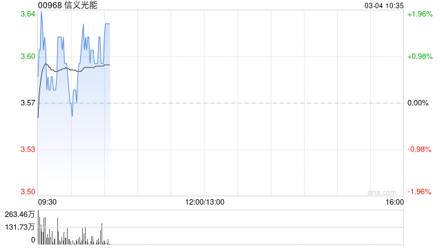 高盛：维持信义光能“买入”评级 降目标价至3.8港元