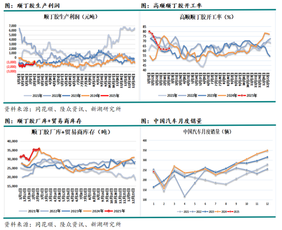 合成橡胶3月月报：不确定性大，关注去库情况