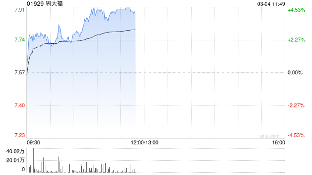 周大福早盘涨超4% 大和将目标价由7港元上调至11港元