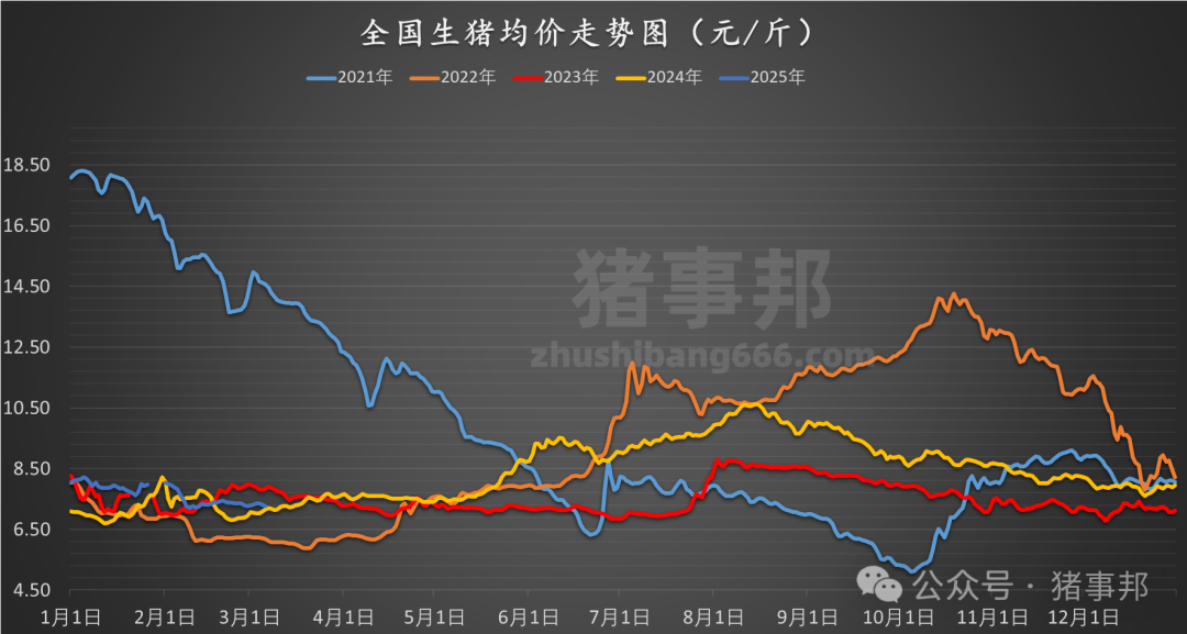 3月6日猪价汇总（主线稍弱，北方惜售情绪增强！）