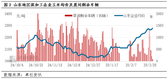 卓创资讯：余粮同比偏少支撑市场挺价心态 玉米价格或仍上涨