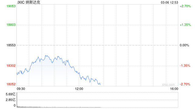 午盘：美股继续下滑 纳指跌超2%