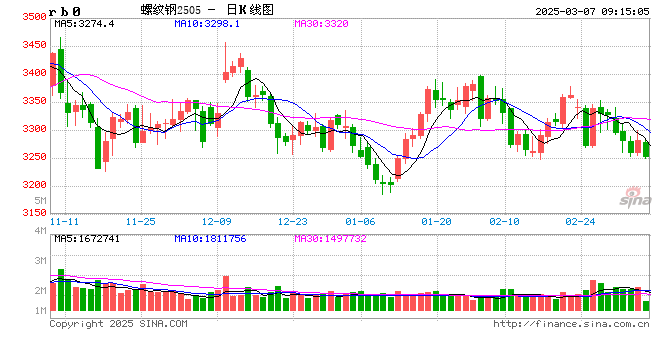 光大期货：3月7日矿钢煤焦日报