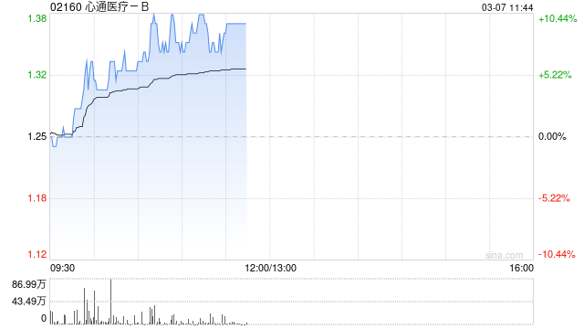 心通医疗-B现涨超5% 预期2024年净亏损同比减少约87%至94%