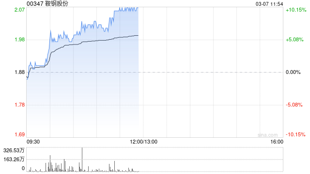 钢铁股早盘涨幅居前 鞍钢股份及中国东方集团均涨超6%