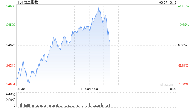 午评：港股恒指涨0.58% 恒生科指涨1.34% 上海复旦涨超11%