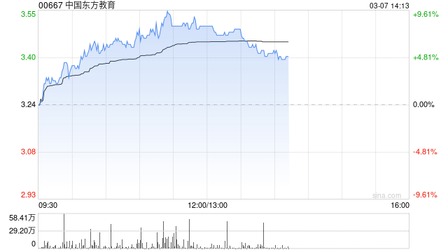 中国东方教育午后涨超7% 公司精细化运营带动效益提升