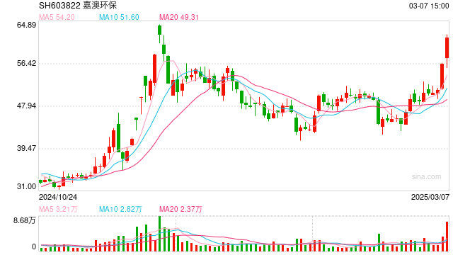 业绩预亏，股东减持，嘉澳环保股价却大涨，投资者需警惕概念炒作风险