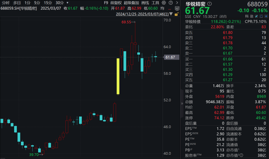 机构调研热情持续升温：本周恒辉安防、华锐精密、中科星图等3家公司接受超百家机构调研