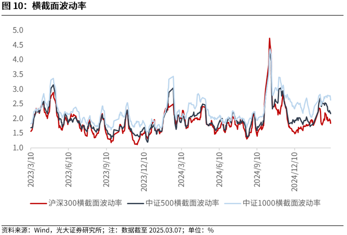 【光大金工】A股波动或持续上行——金融工程市场跟踪周报20250309