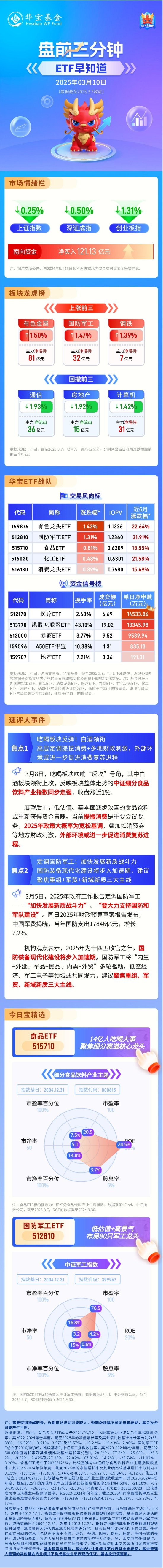 【盘前三分钟】3月10日ETF早知道