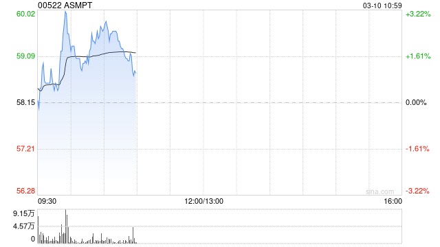 ASMPT盘中涨超3% 先进封装业务为公司主要增长引擎