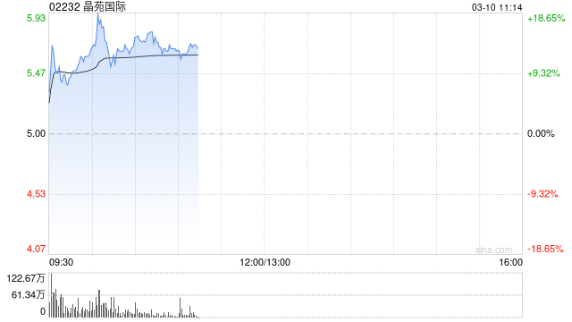 晶苑国际早盘涨超15% 公司获纳入港股通今日生效