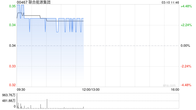 联合能源集团绩后涨逾3% 预期年度股东应占综合净利润约14.0亿至16.5亿港元