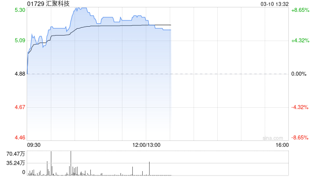 汇聚科技早盘涨超6% 2024年度纯利预计增长最多65%