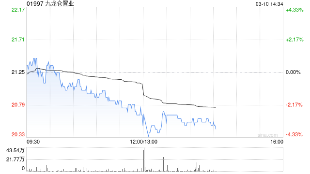 九龙仓置业发布年度业绩 基础净盈利同比增加2%至61.39亿港元